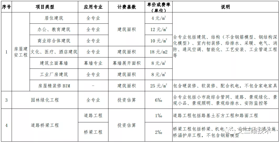 最全!14省市BIM技术收费标准汇总