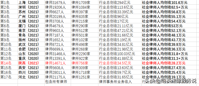律师人均收入排名14：陕西律师人均创收28.2万元（2021）