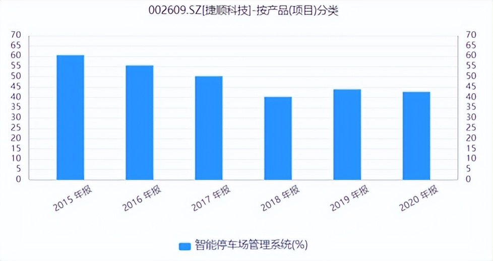 万物智能化，智慧停车在风口能站多久？