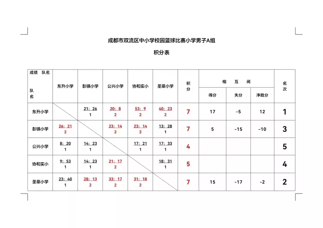 彭镇小学参加2021年成都市双流区中小学生校园篮球联赛获佳绩