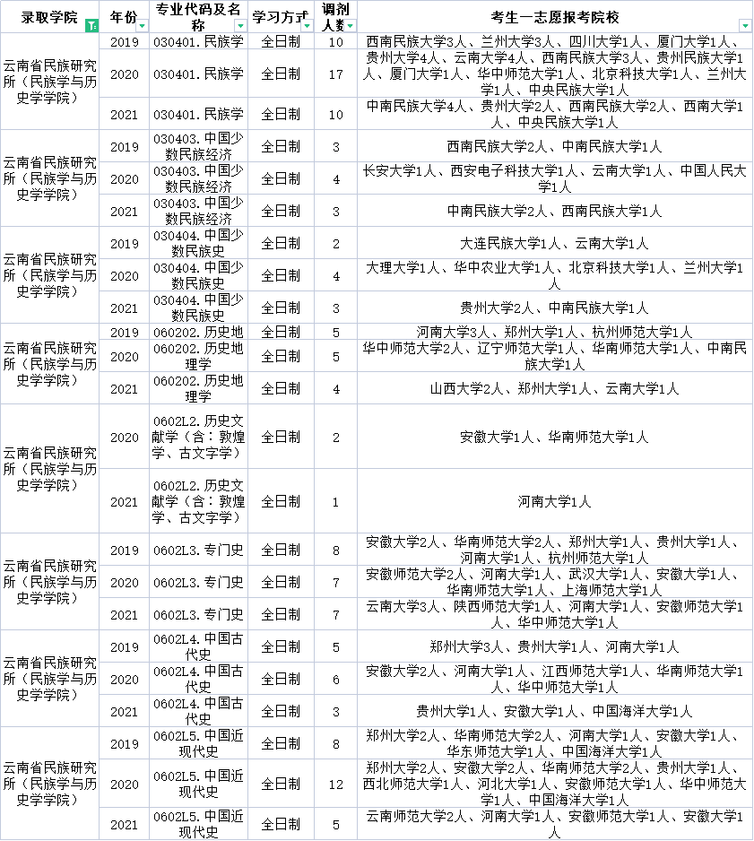 云南民族大学近三年调剂信息汇总！今年要调剂的学生一定要看