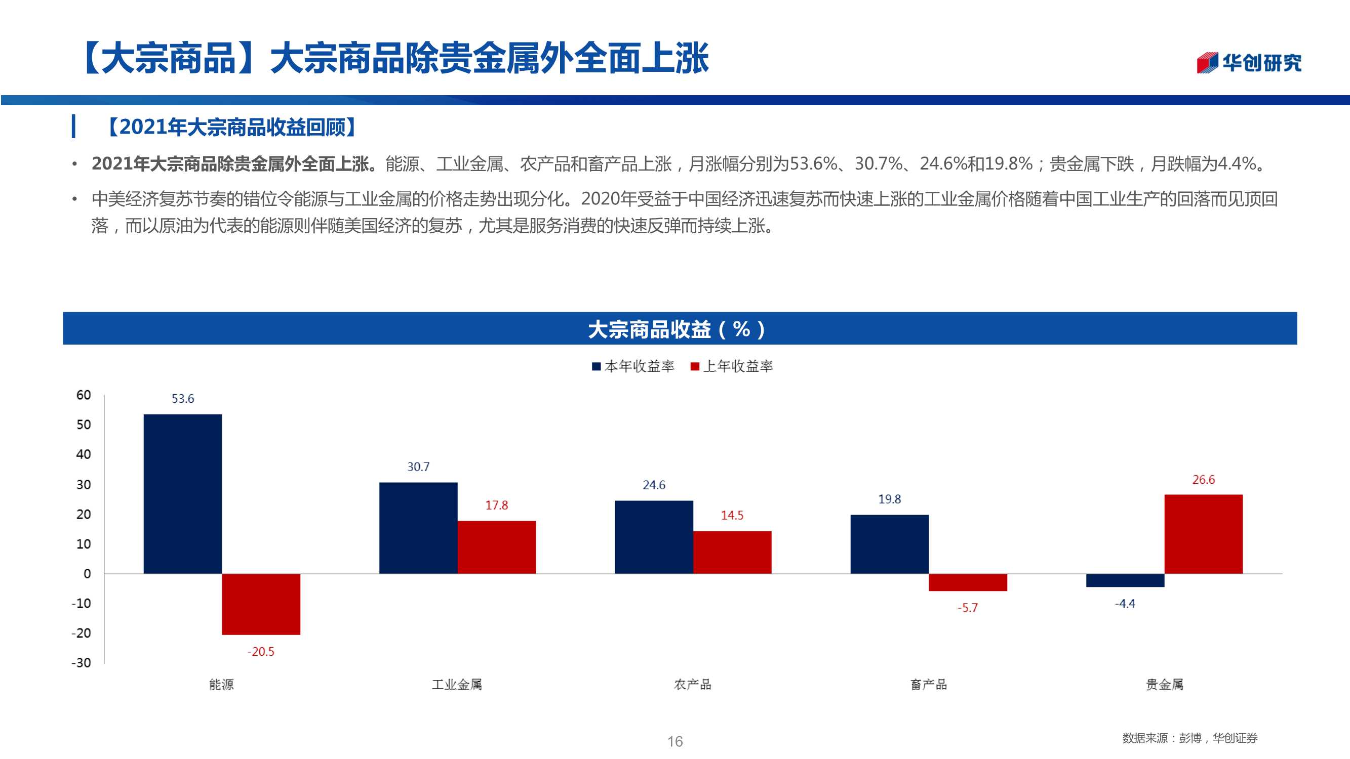 三十图回顾2021年全球资产走势：“商”领风骚