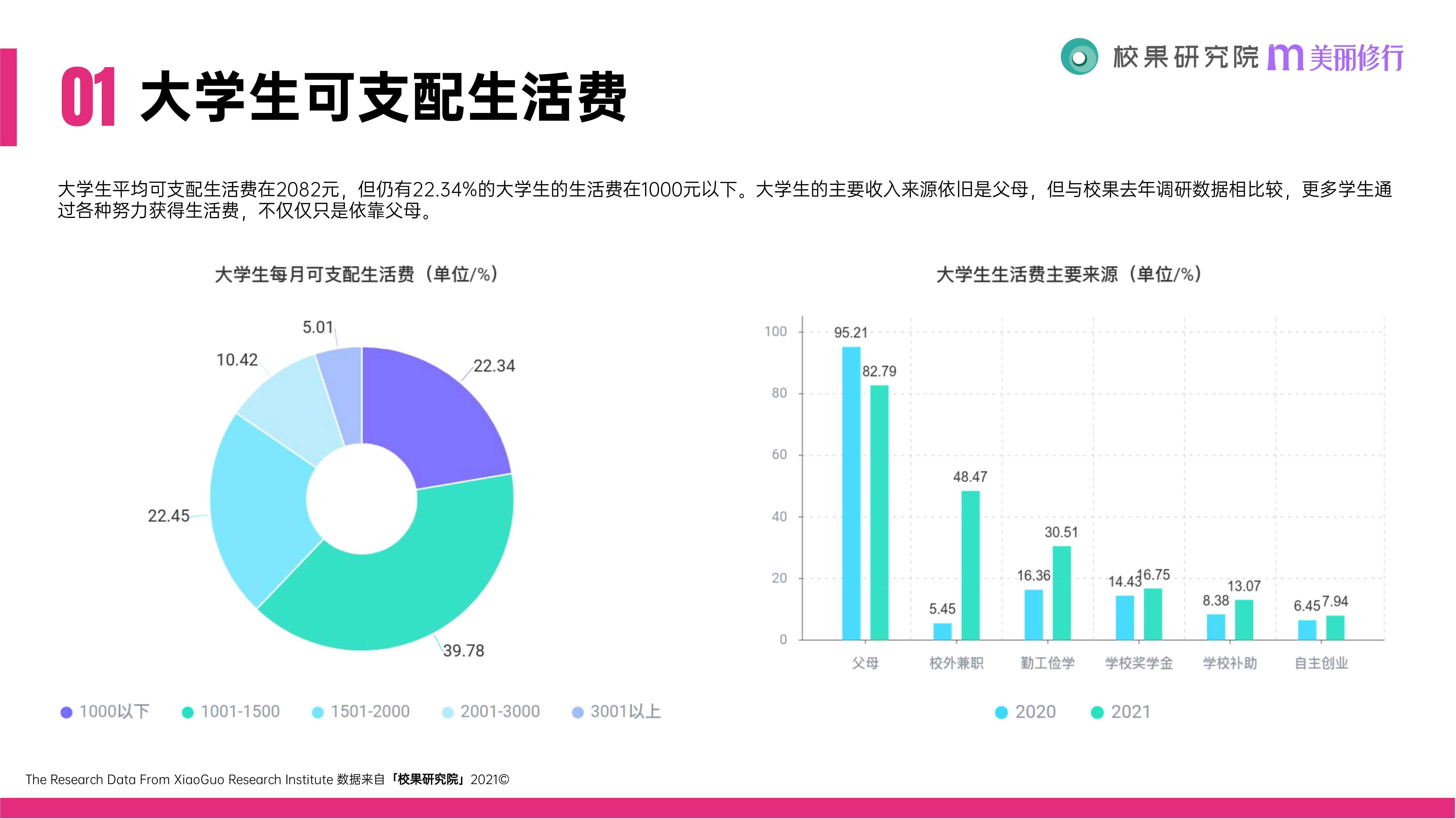 2021大学生消费行为洞察报告（51页）