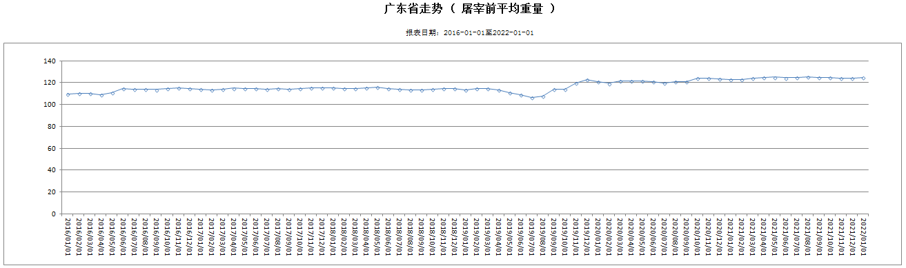 2022年1月福建、浙江、贵州、广东、上海、四川肉类价格分析