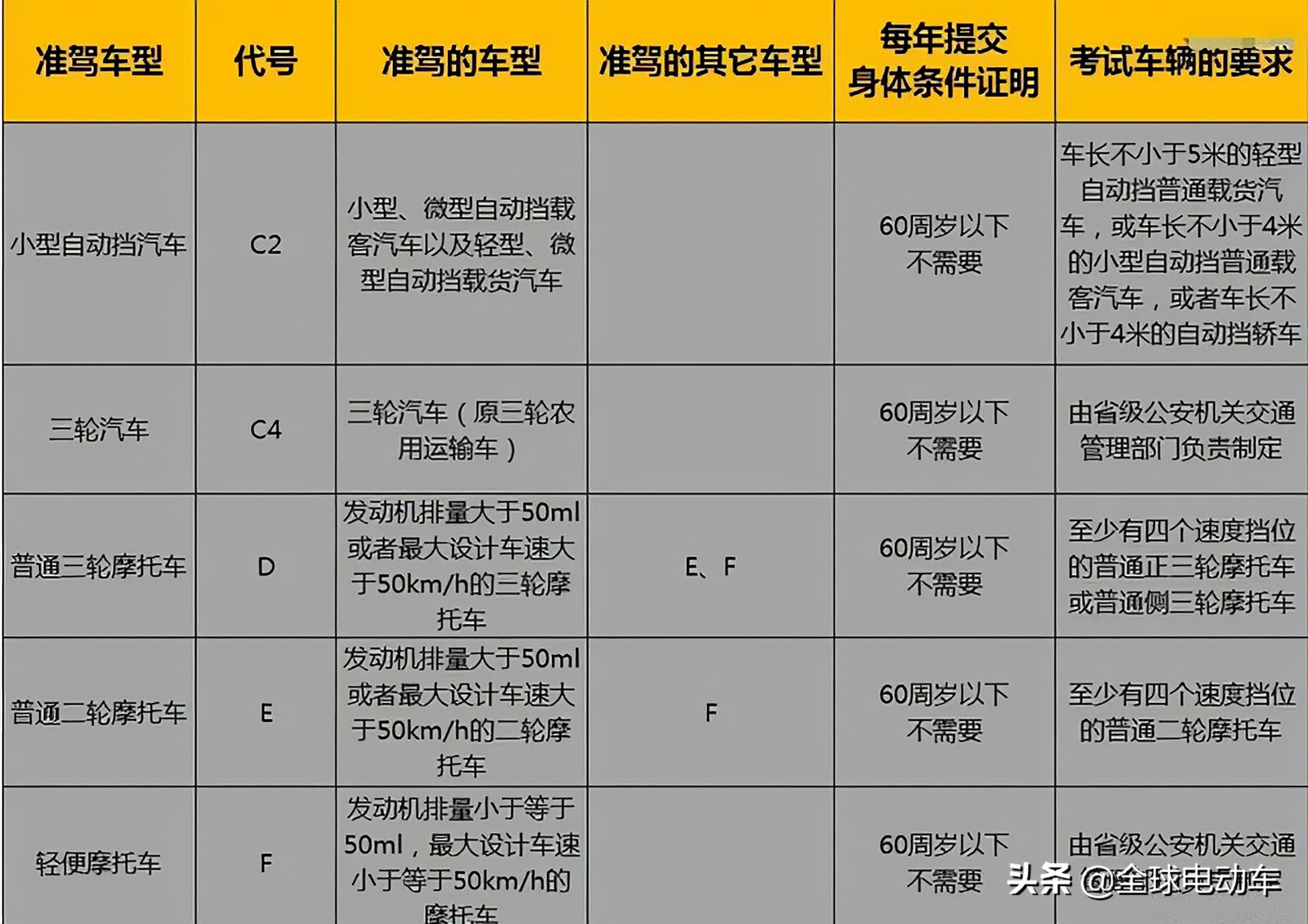 60岁以上老年人能开什么车？考什么驾照？费用要多少？一文说清楚