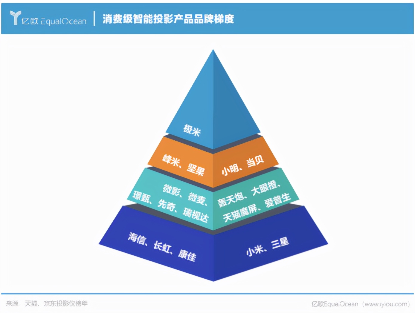 争夺年轻人的客厅大战，投影仪能战胜电视机吗？