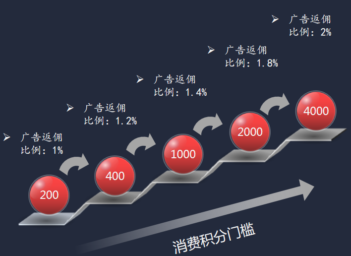 如何让广告电商流量变现+对接超级app多样化运行？