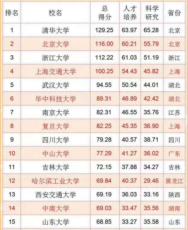 我国“百强大学”排名更新，南大表现出色反超复旦，吉大很争气