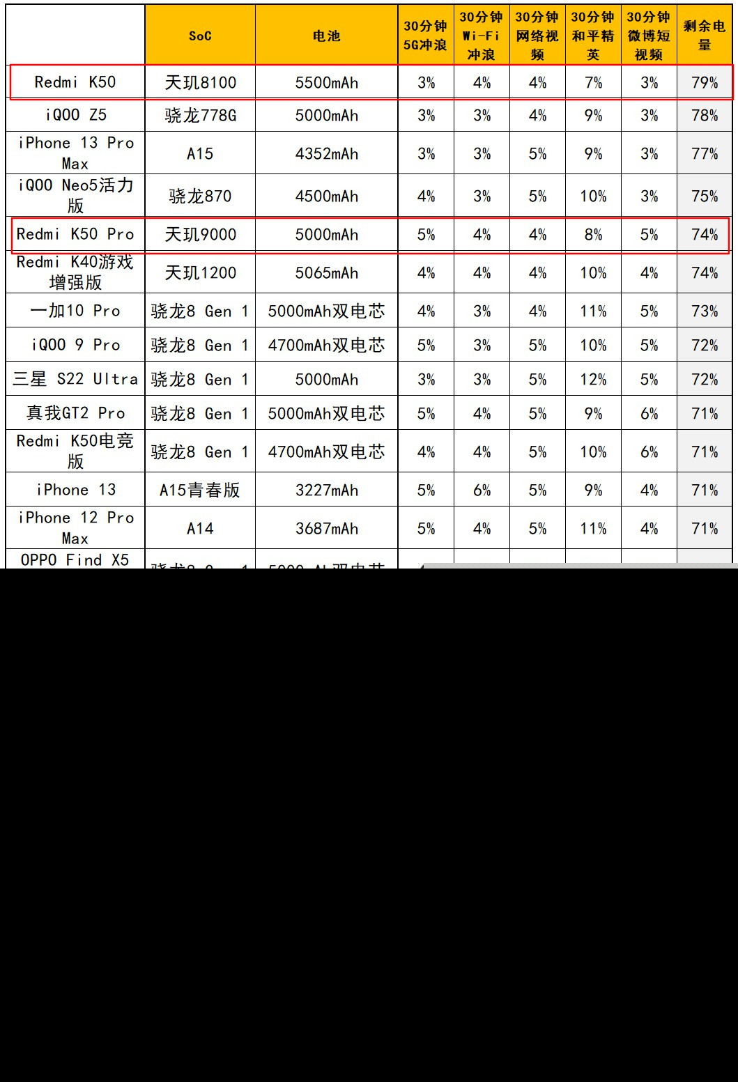 Redmi K50 Pro评测：生死看淡，不服就干