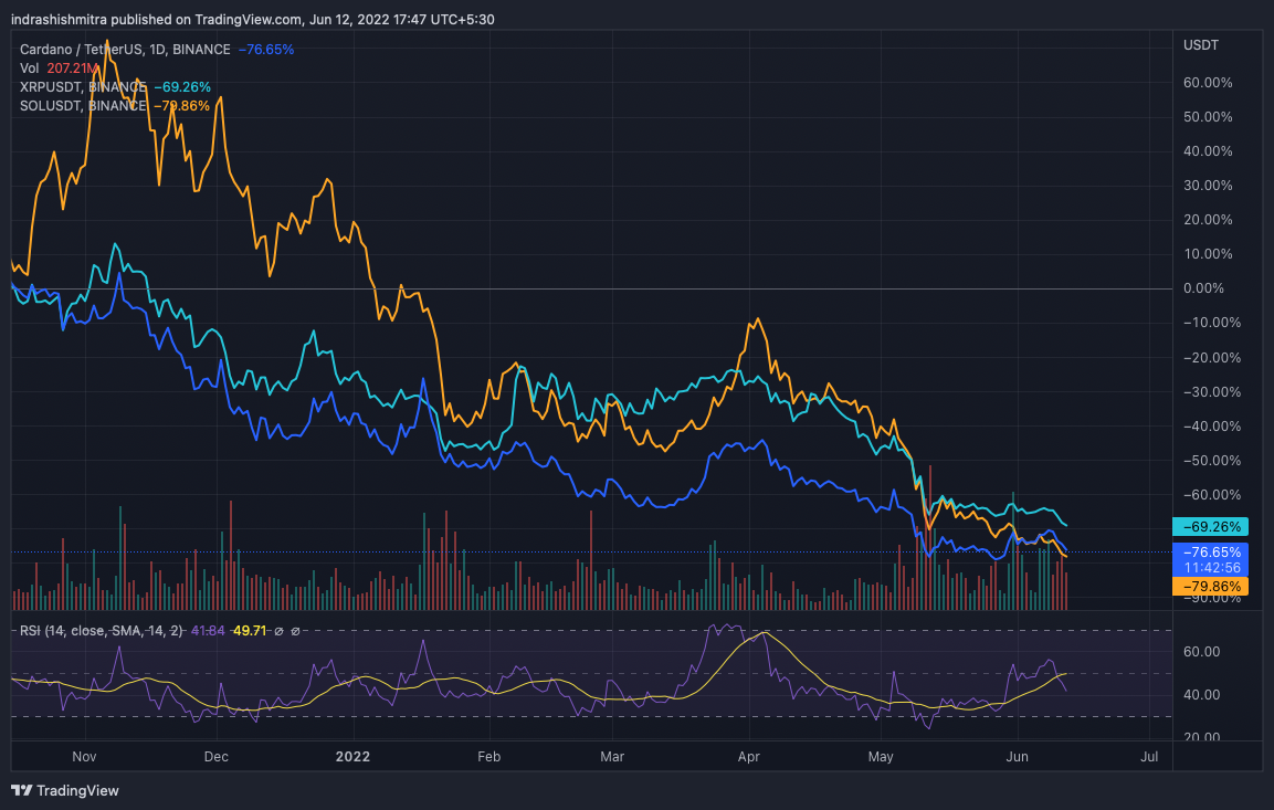 为什么Cardano、Solana、XRP今天受到的打击最大