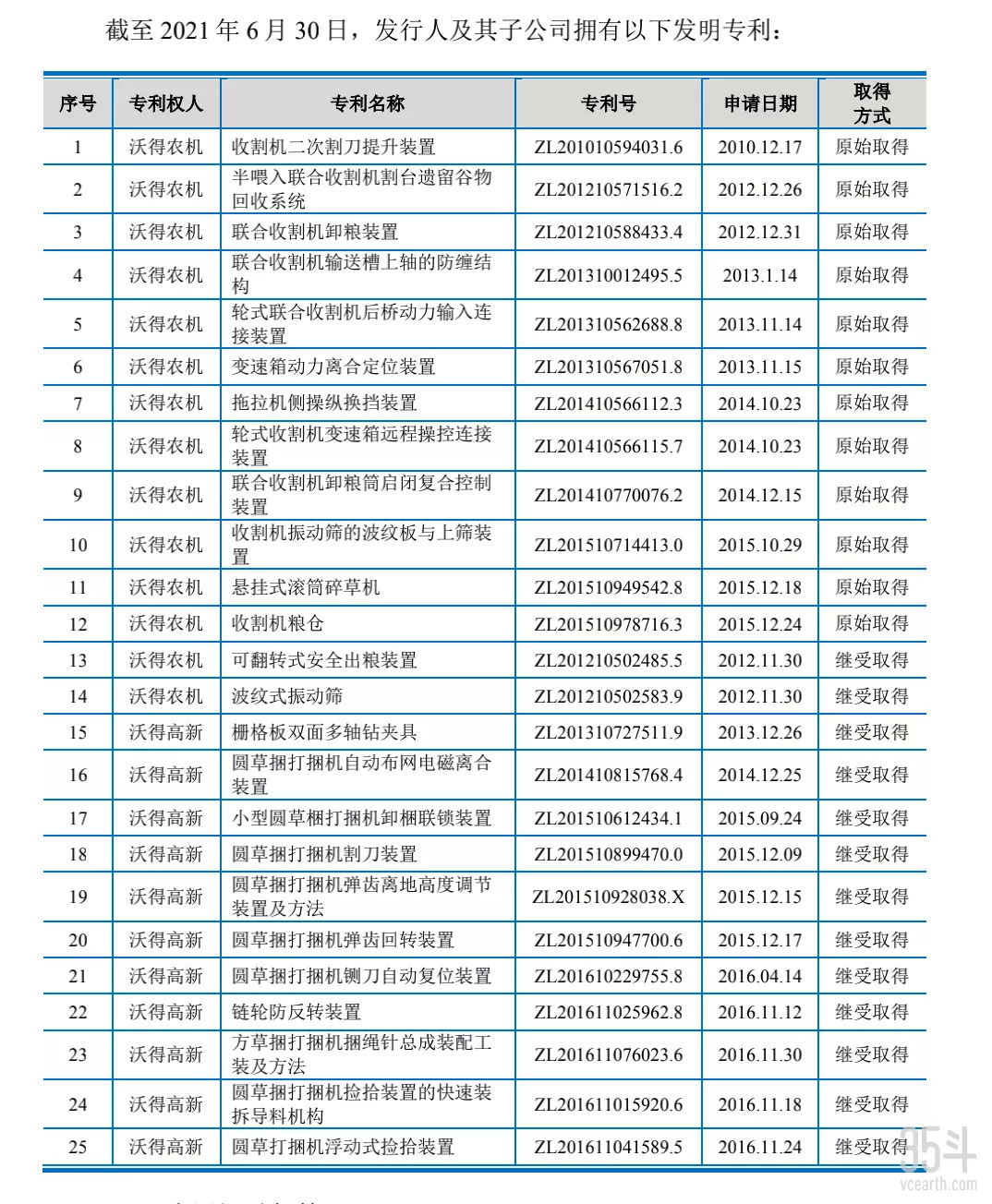 擬募資60億、沖刺創(chuàng)業(yè)板上市，沃得農(nóng)機(jī)憑什么？