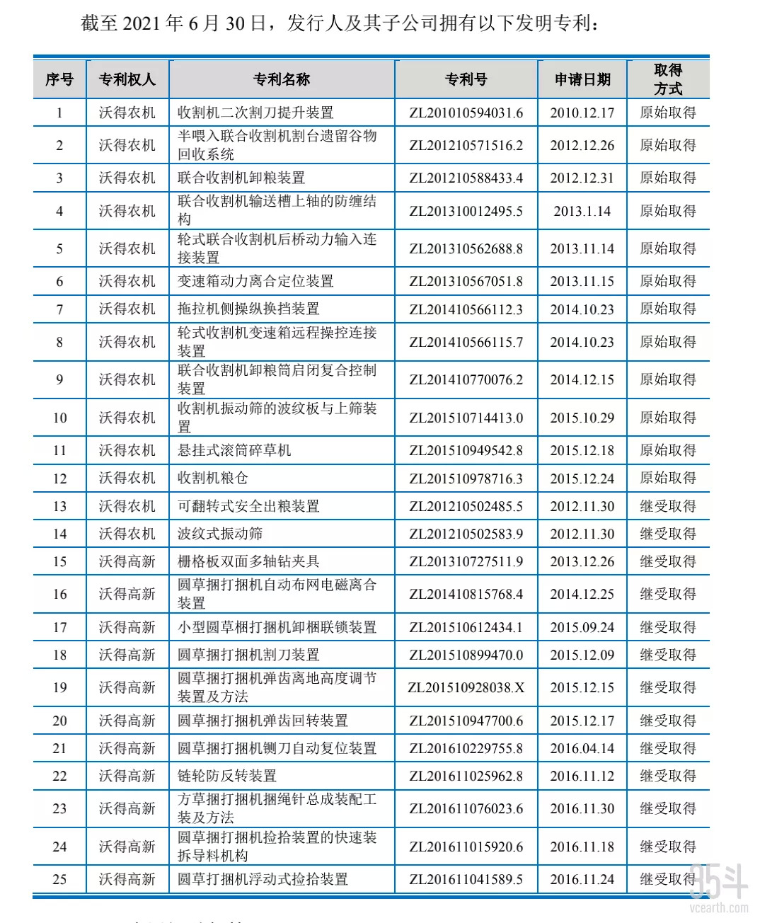 拟募资60亿、冲刺创业板上市，沃得农机凭什么？