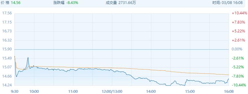 统一暴跌15%，康师傅日损75亿！相当于一天没了52亿包方便面