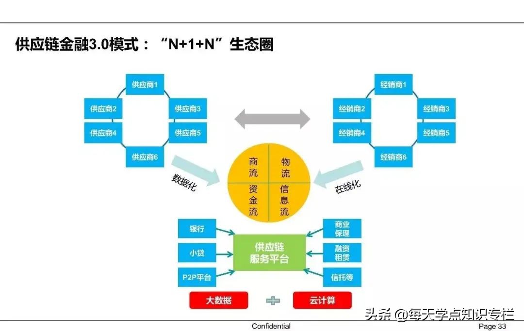中国供应链金融详解 PPT