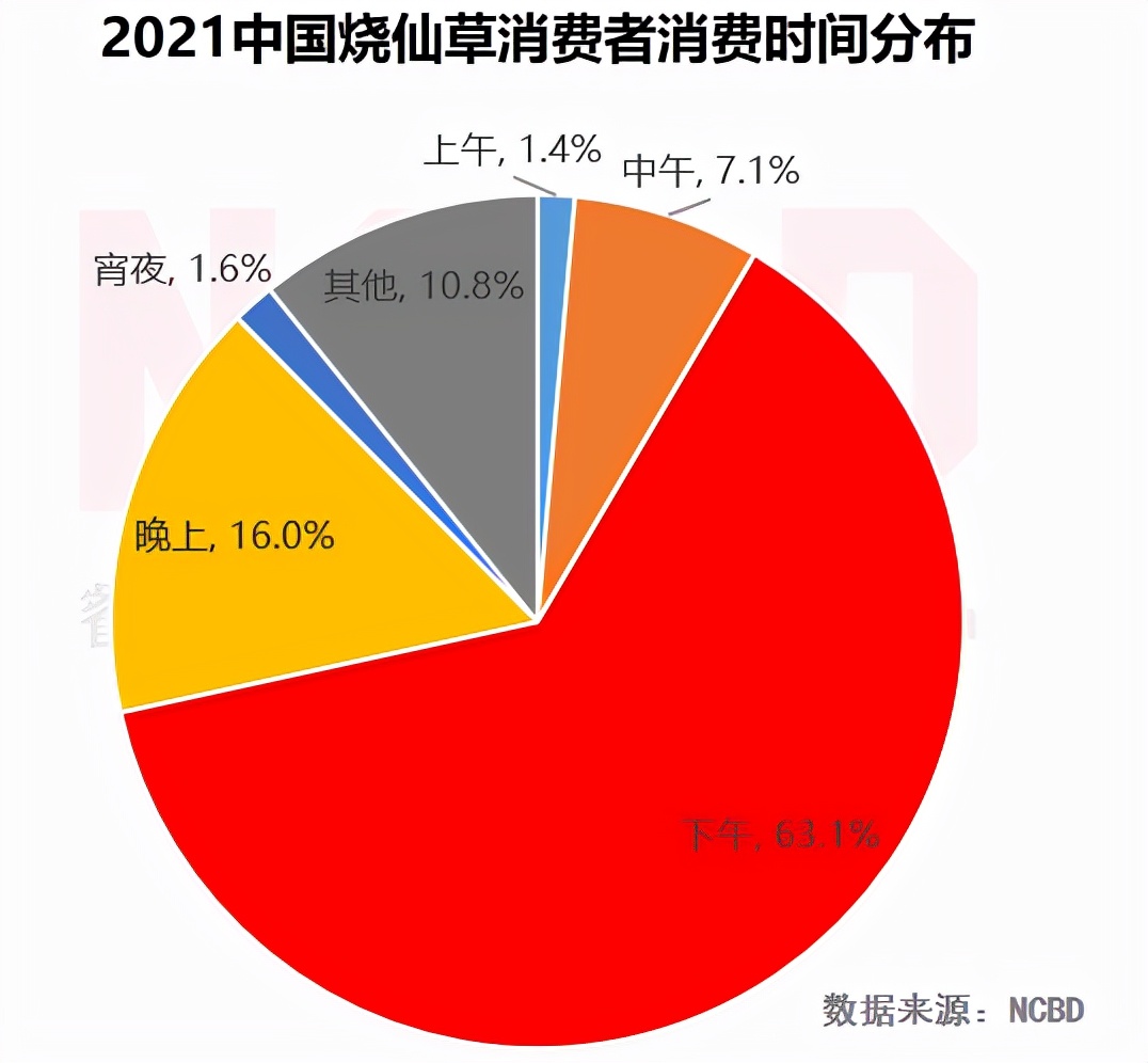 NCBD×悸动烧仙草 | 2021中国烧仙草行业大数据报告