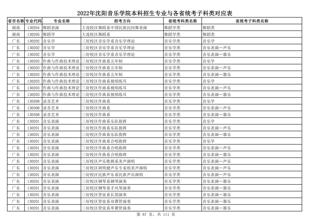 2022年沈阳音乐学院本科招生专业与各省统考子科类对应表