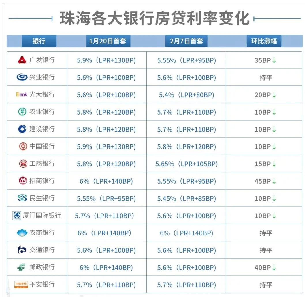 买房利好!珠海10家银行房贷利率下调,首套最低5.4%