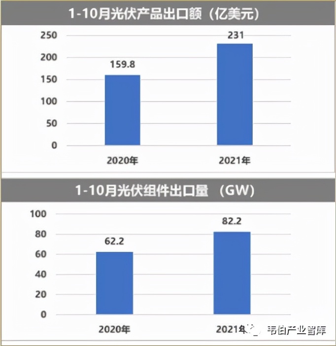 最新！2021年1-10月光伏产业发展现状及前景展望（多图）