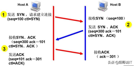 全程软件测试（一零三）：网络基础知识—读书笔记