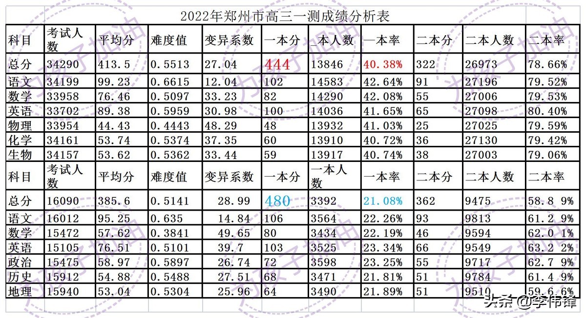 444和501，郑州高三一测一本线为啥落差这么大？