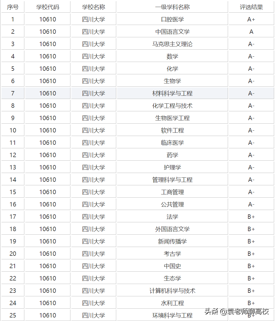 山东大学、四川大学和吉林大学，同为三档985高校，你该怎么选？