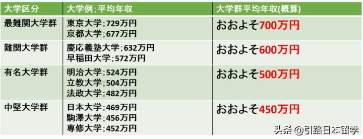 日本各大学怎样分级别？偏差值/QS/THE排名要看哪个？