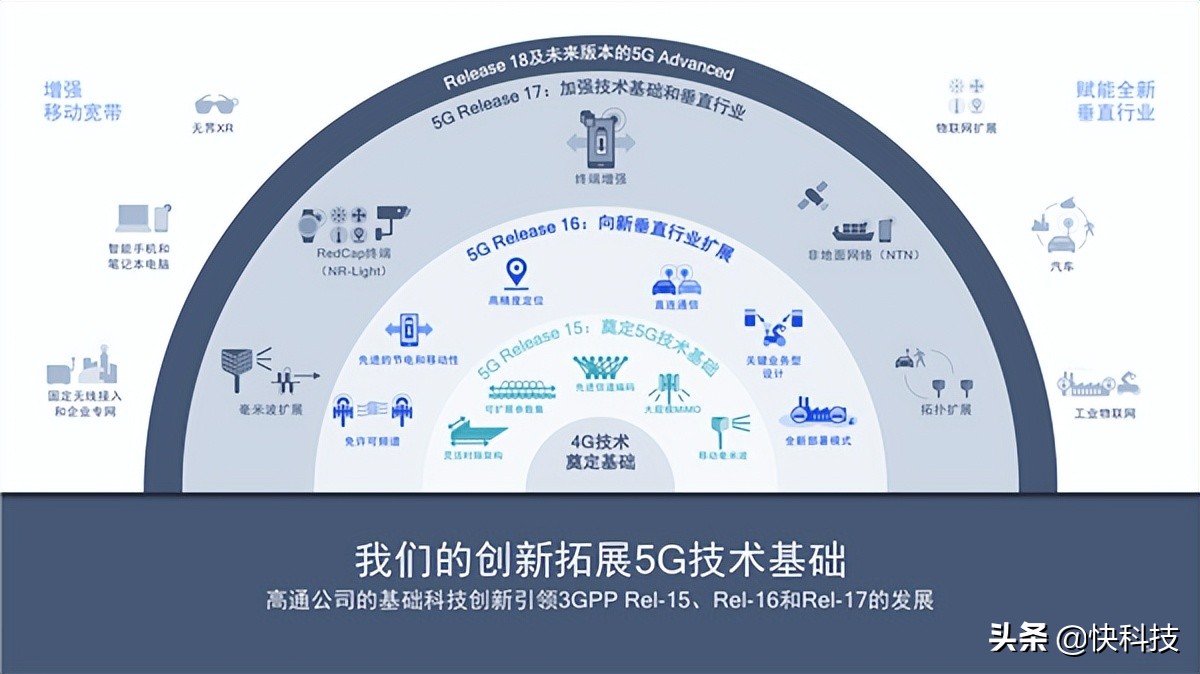 5G R17第三版标准冻结！七大特性 激动人心