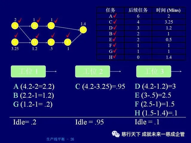 PPT分享 生产线平衡计算的绝好资料