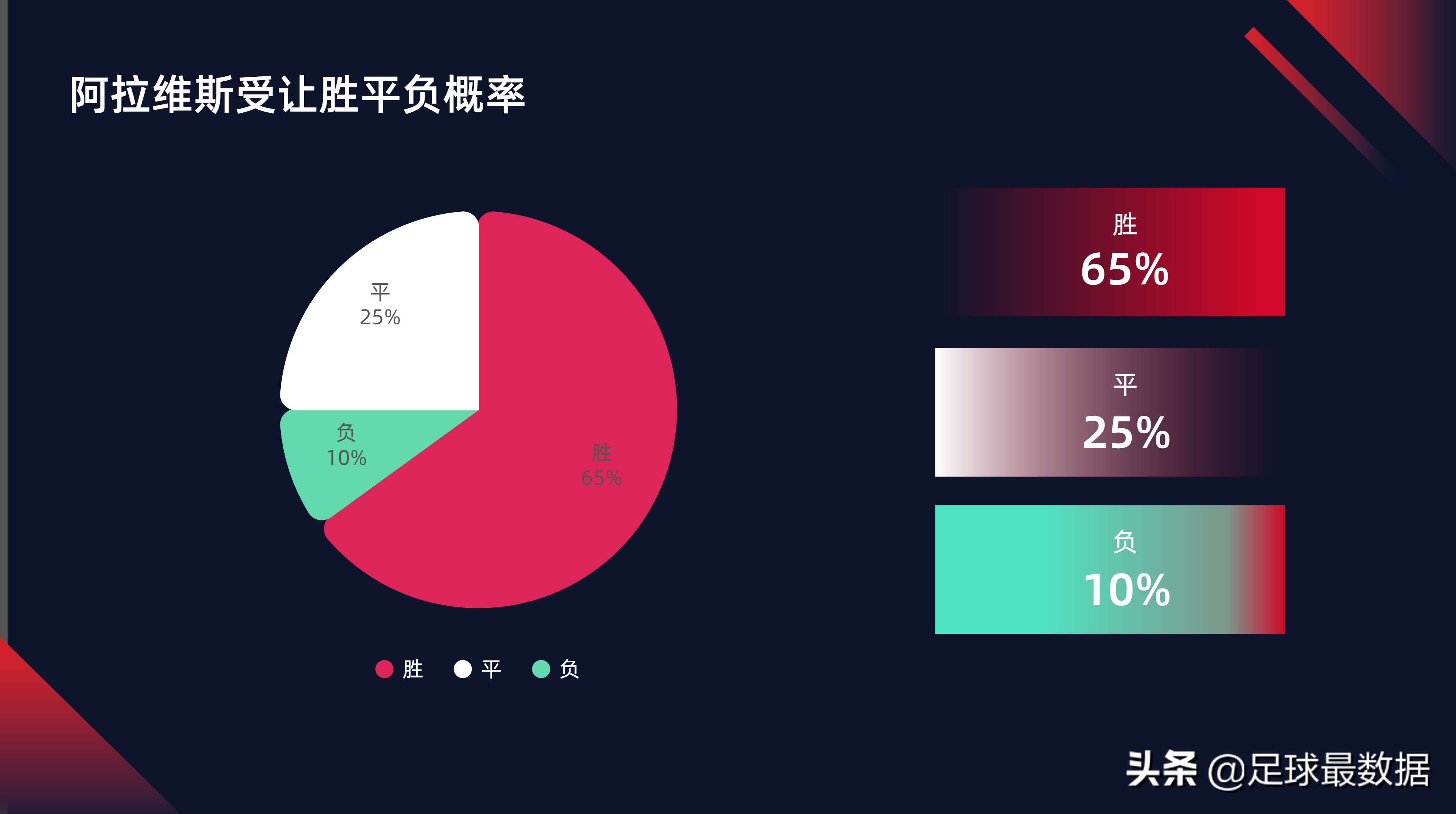 从哪里查找足球比赛结果(周五精选四场比赛数据全景（胜负、让球、进球数、比分）)