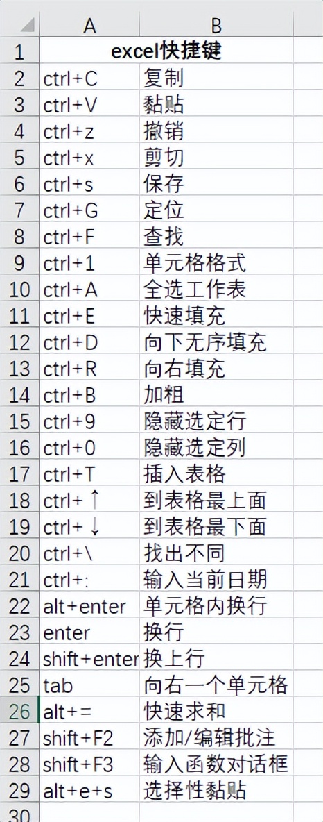 最全的Word、Excel、PS、Windows、PPT常用快捷鍵，快收藏