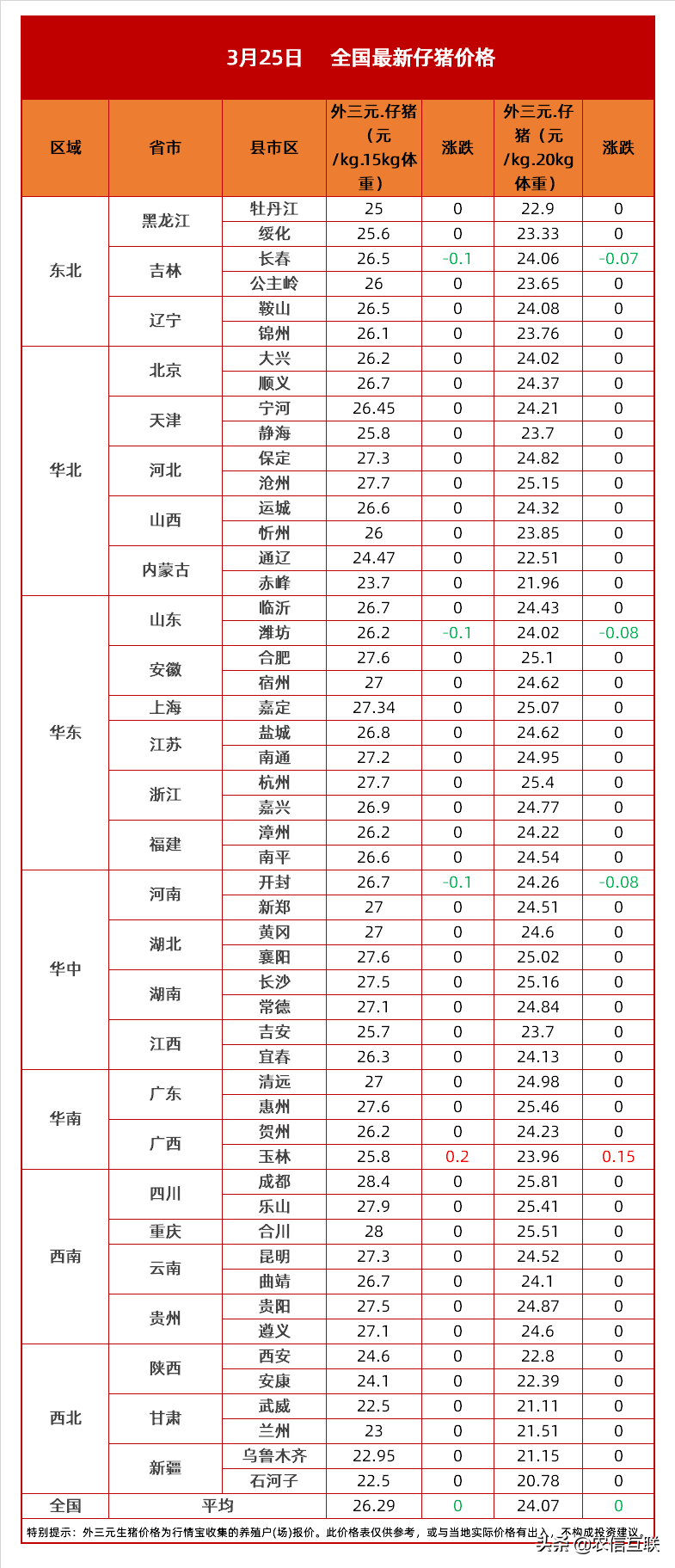 3月25日仔猪价格：仔猪销售平平，猪价3连涨，但涨势放缓