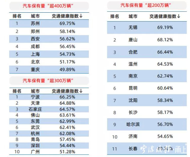 汽车保有量超300万城市中，宁波最不堵！最新拥堵指数榜单发布，来看一组数据…