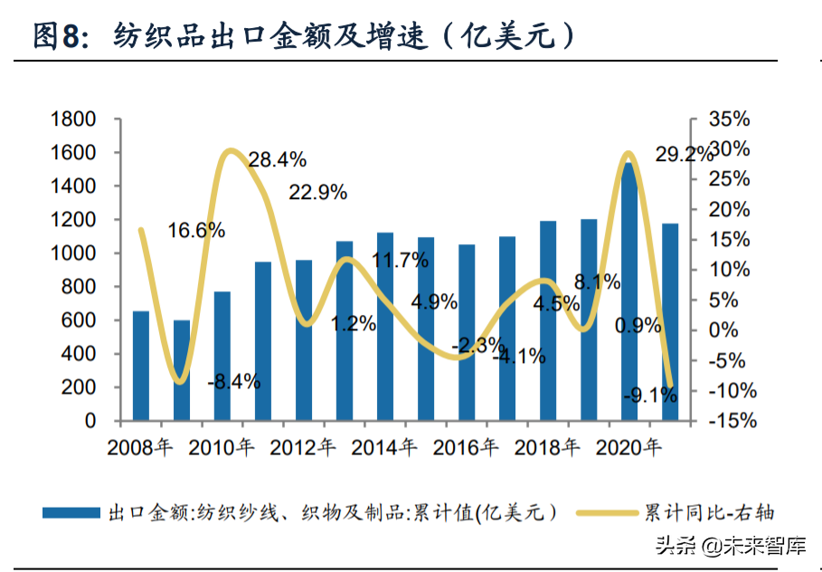 床上用品厂招聘缝纫工（纺织服装行业深度研究及2022年投资策略）