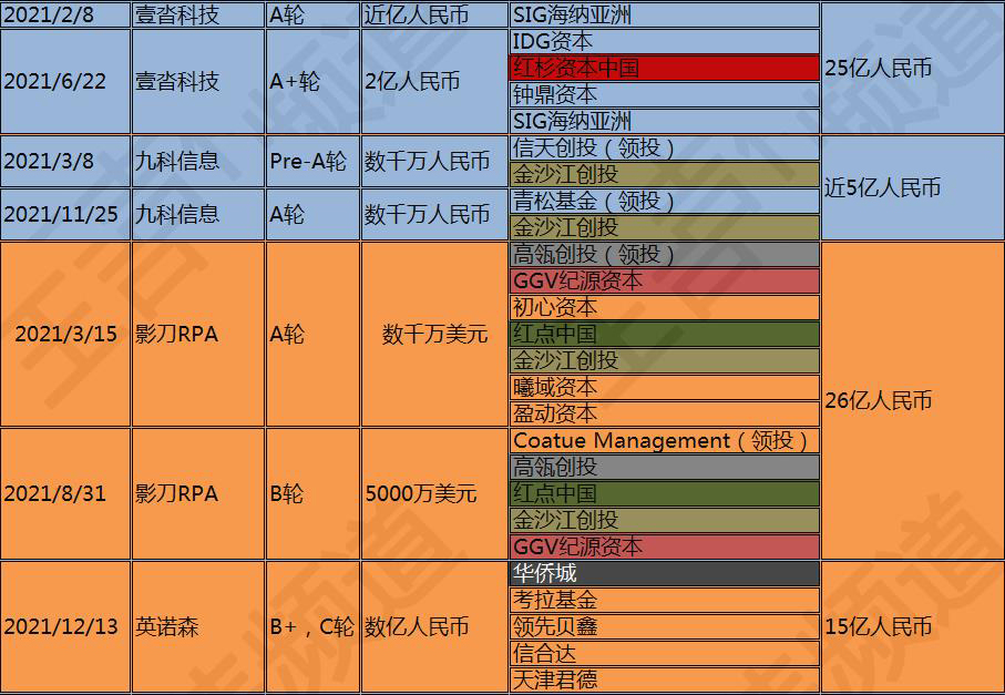 2021国内RPA融资年终盘点：15家厂商融资总额破34亿，估值超220亿