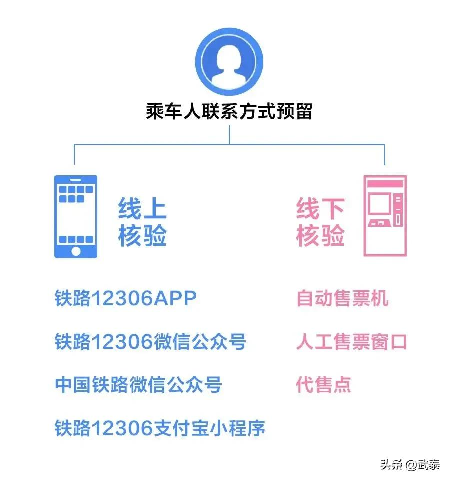 12306这个功能一定要办理