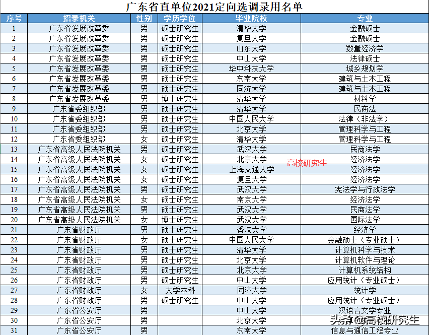 广东理工学院招聘（广东省直单位选调2021年选调81人）