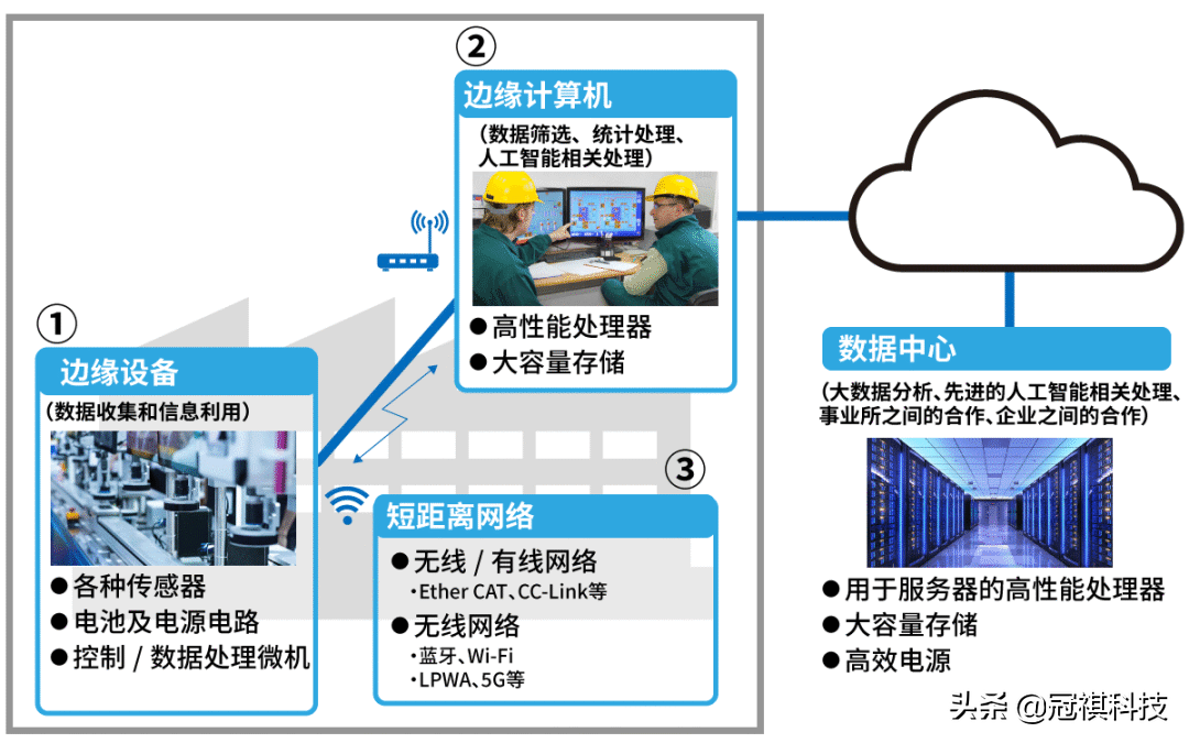 传统FA与智能工厂有什么不同？CPS是关键