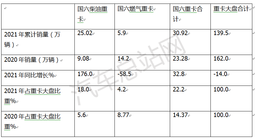 2021国六标准燃气重卡，环保高效新选择