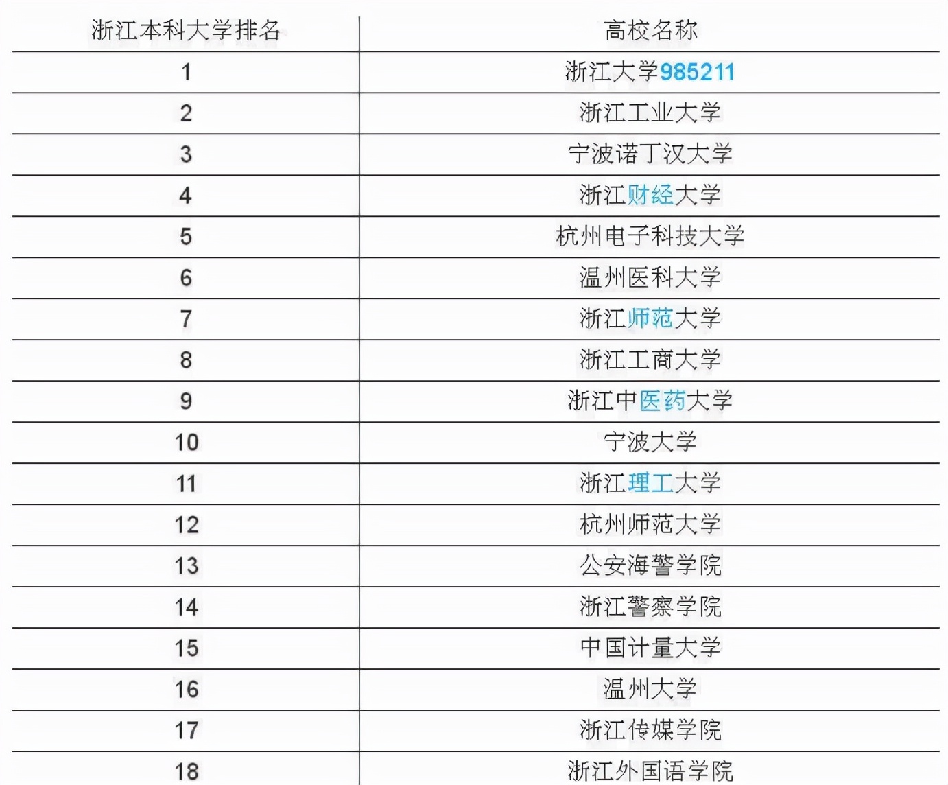 浙江高校被分成7个等级，浙大是领头羊，民办大学就进入第二等级