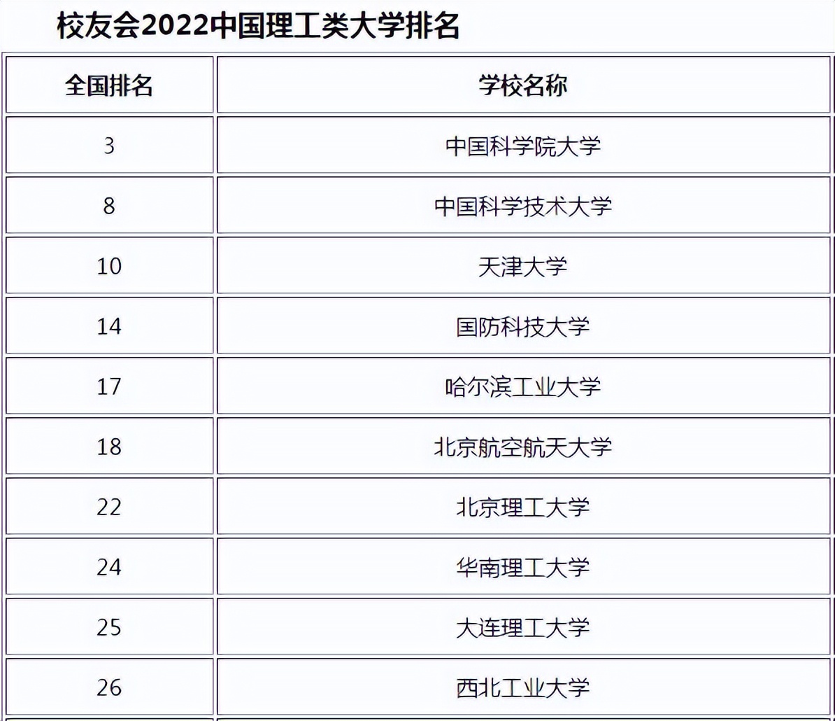 2022理工类大学排名公布！国科大为新晋理工王者，中科大屈居第二