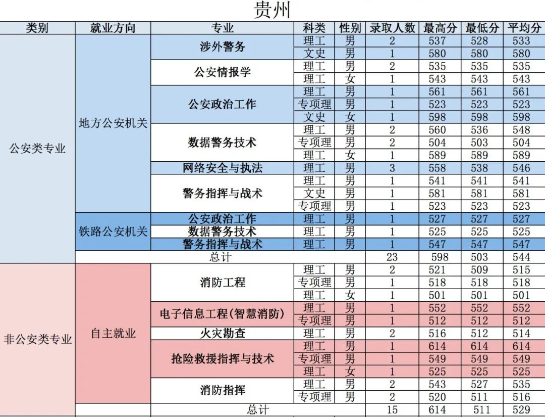 重磅！五所公安部部属公安院校近四年高考录取分数线（18-21年）