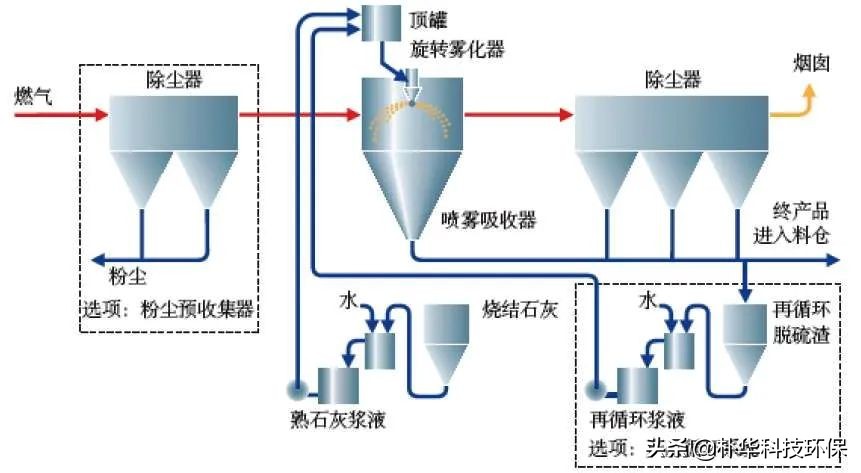 86種廢氣處理工藝流程圖，趕快收藏