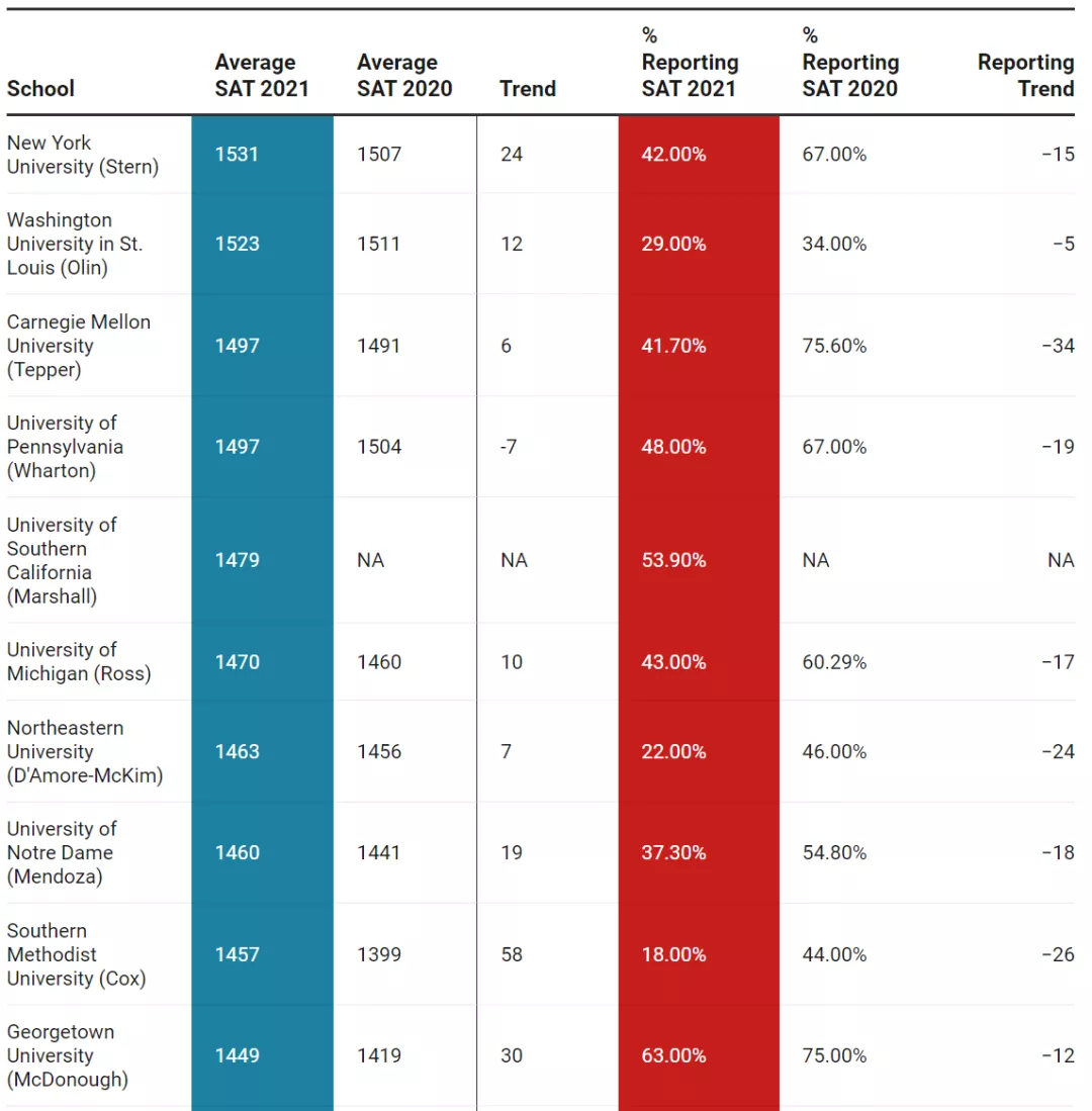 美国热门本科商学院毕业回报哪家强？录取难度如何？