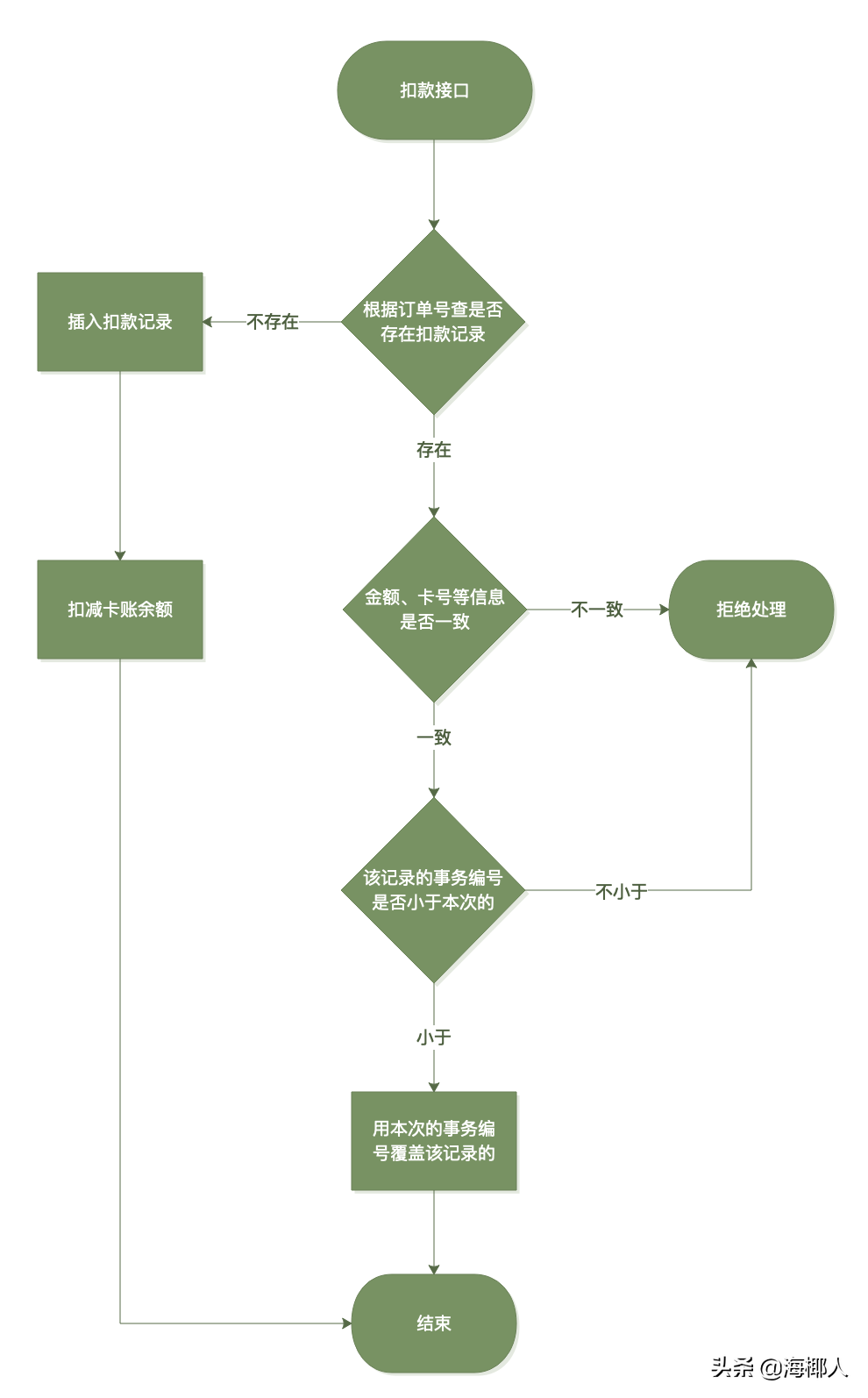 编程为什么那么难：从储值卡扣款说起