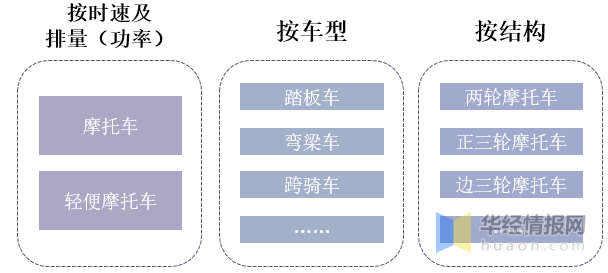 2021年全球及中國摩托車行業發展現狀，行業休閑娛樂市場不斷擴大