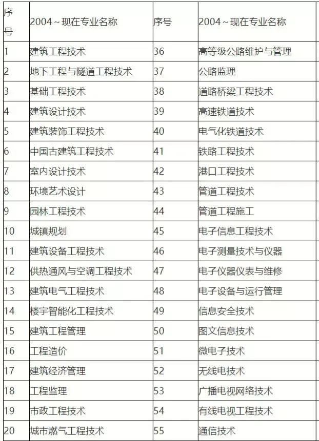 大专专业，哪些可以报考一级建造师考试，哪些不可以报？详细解读