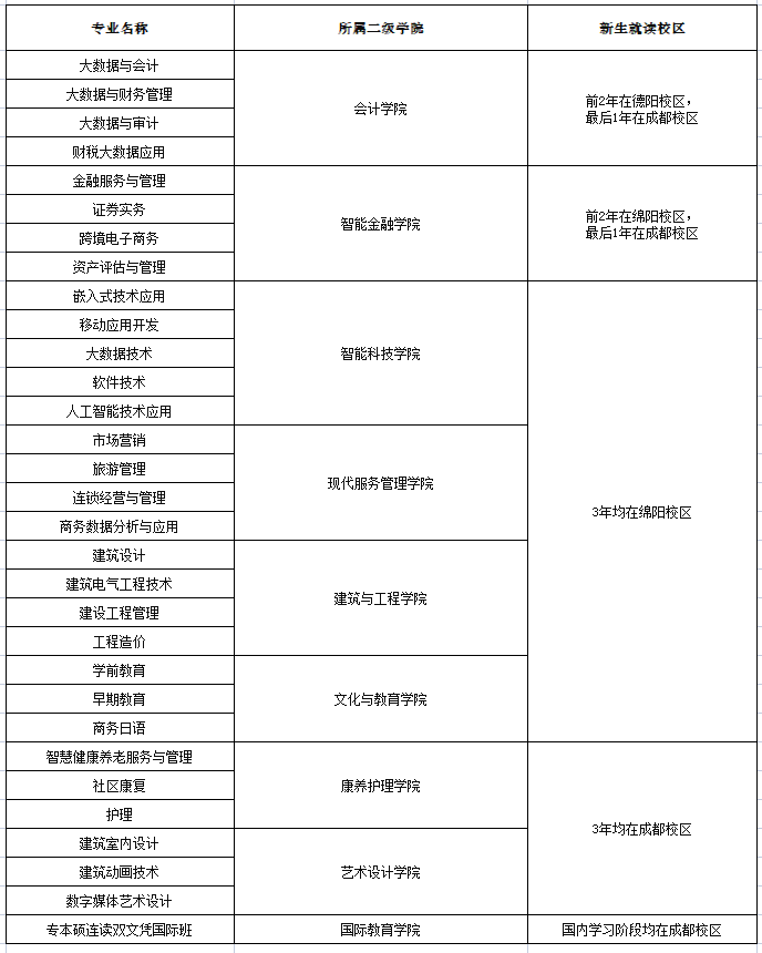 权威发布！西南财经大学天府学院2022年高考统招招生章程