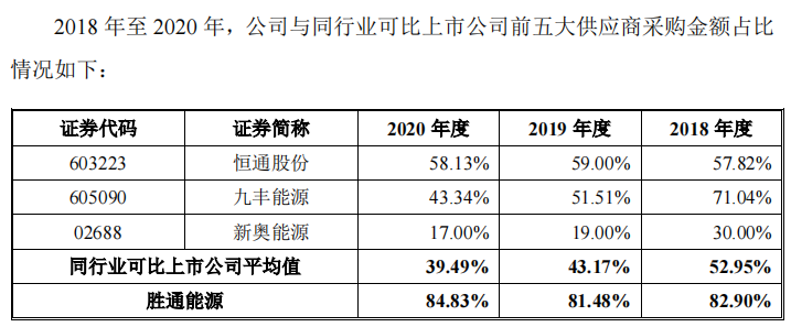 胜通能源毛利率仅个位，与供应商关系匪浅，过亿客户仅参保数人