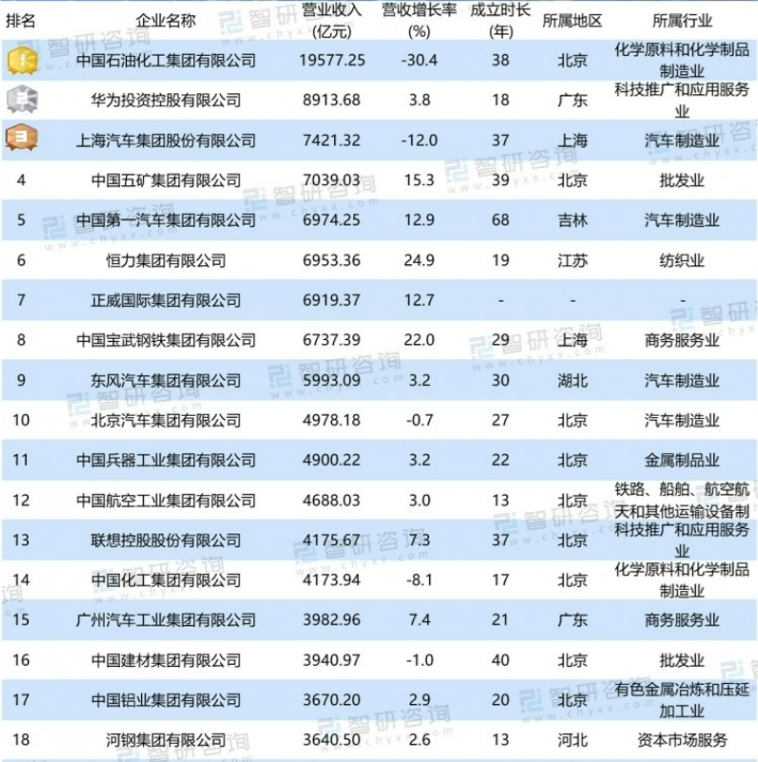 谁才是中国真正的“制造冠军”？华为全国排名第2，联想排第13名