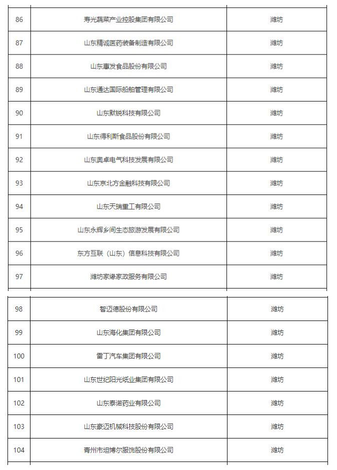 潍坊19家企业入选省培育库